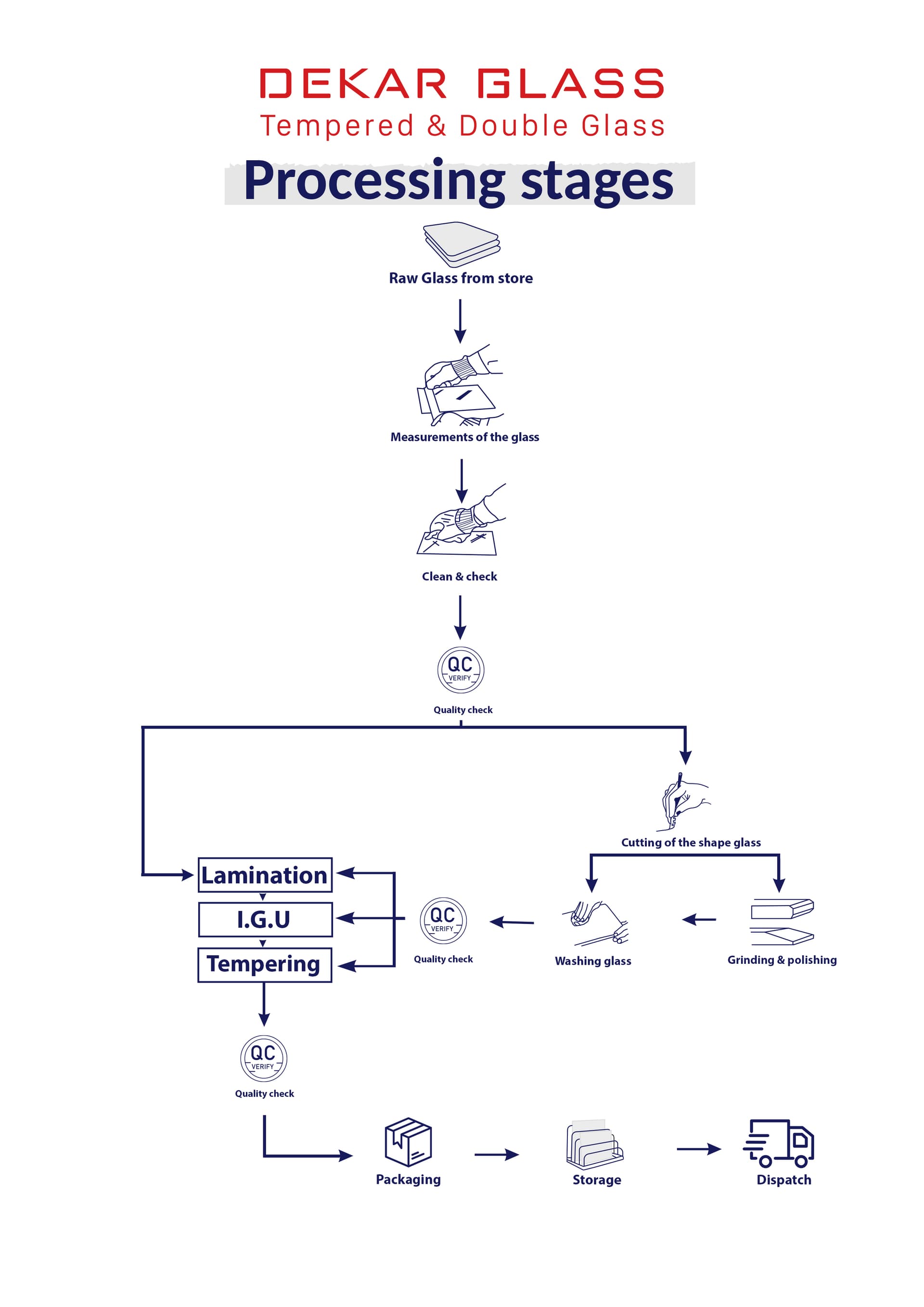 Proccess Flow